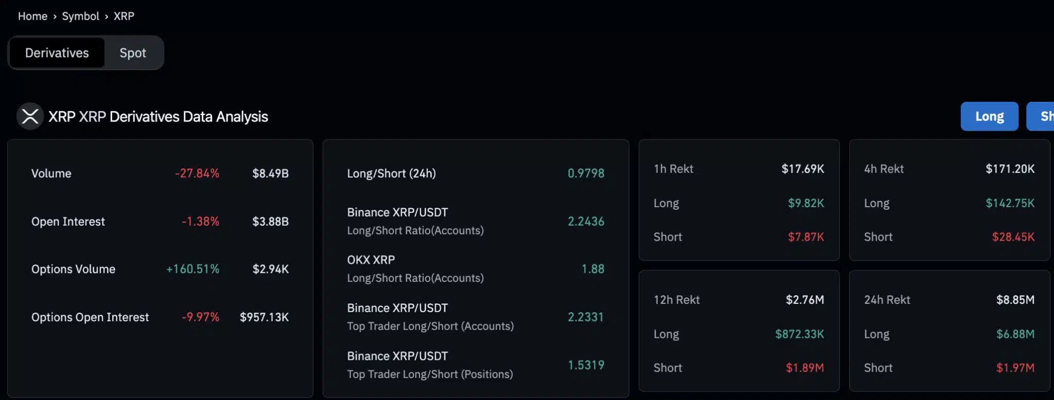 Painel de derivativos do XRP exibindo quedas de volume e interesse em aberto com predominância de posições longas.