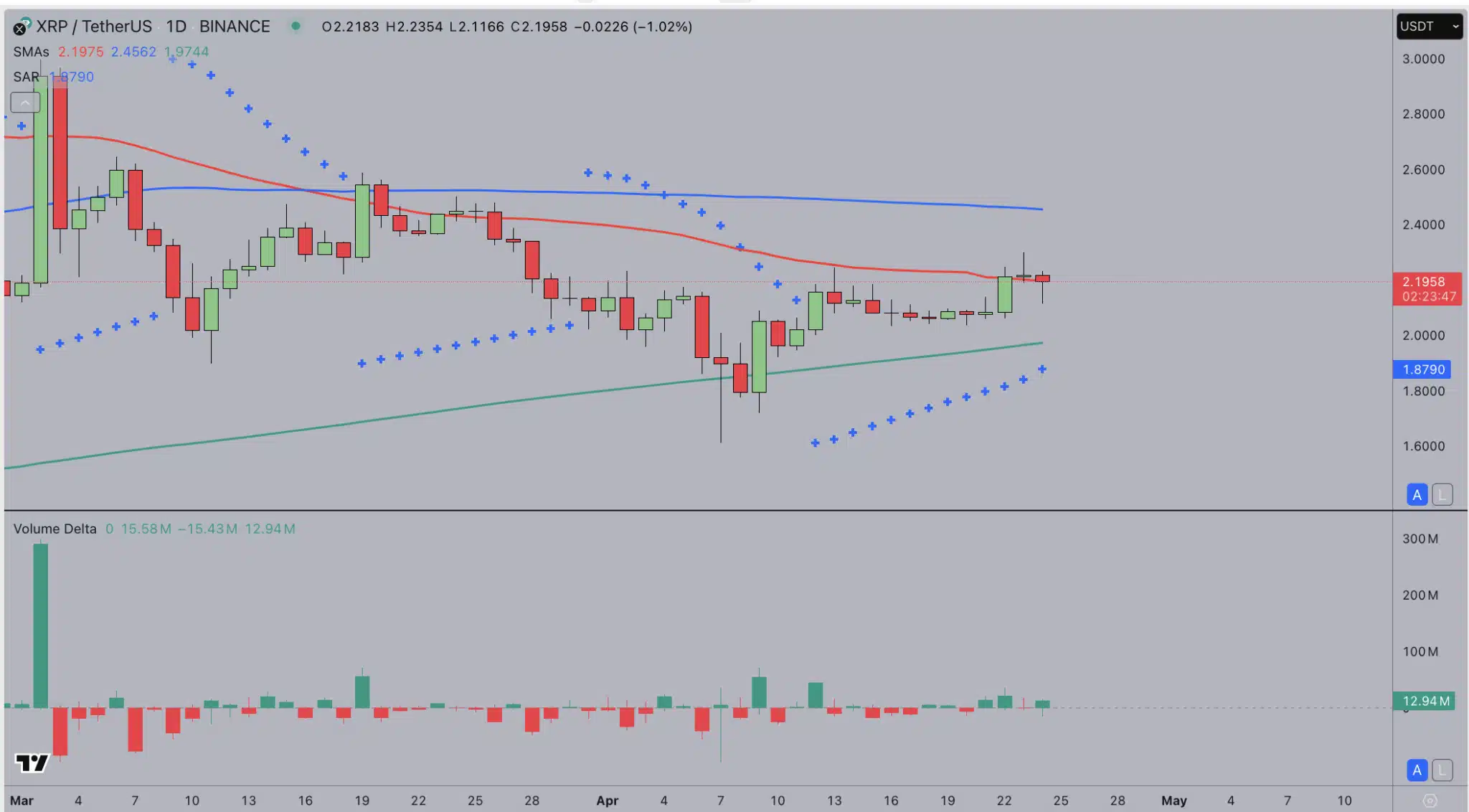 Gráfico diário de XRP/USDT com médias móveis, SAR parabólico e volume delta.
