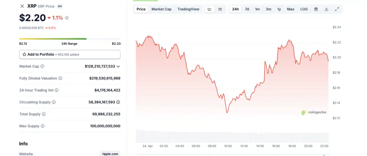 Gráfico de preço do XRP em US$ 2,20 com queda de 1,1% nas últimas 24 horas.