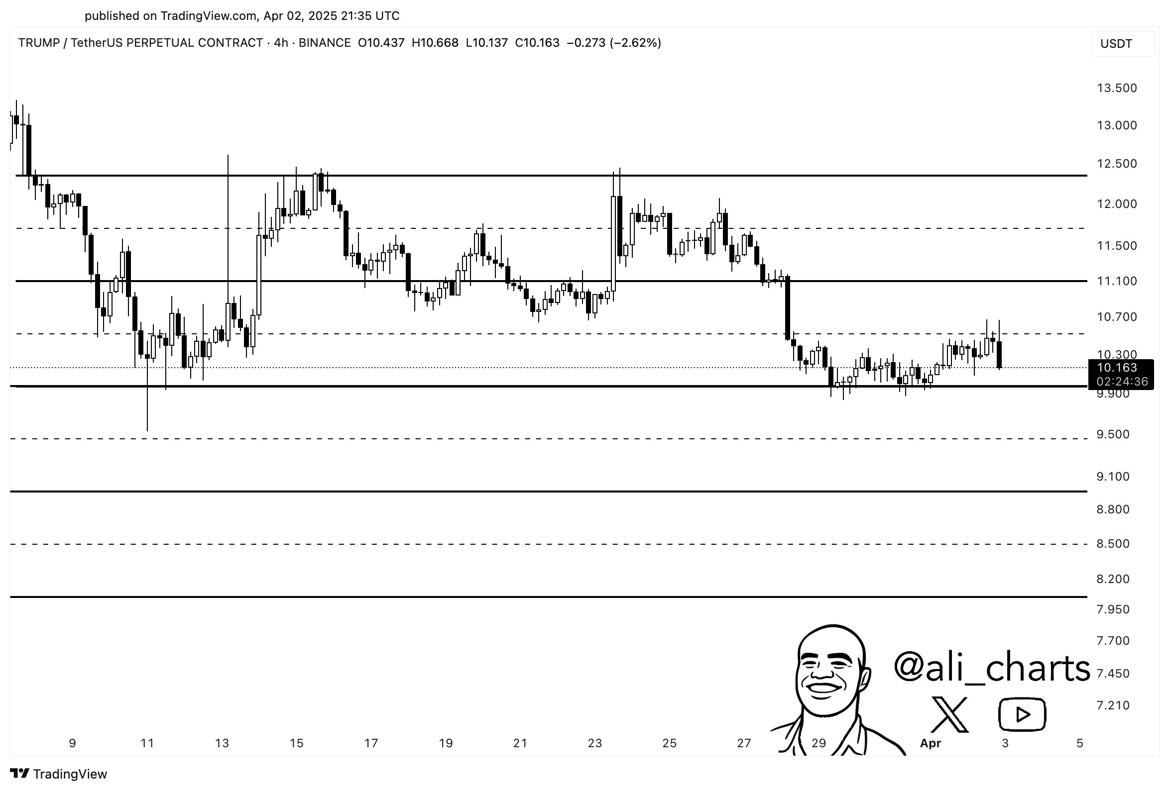 Gráfico de velas do token TRUMP mostrando os principais níveis de suporte e resistência entre março e abril de 2025.
