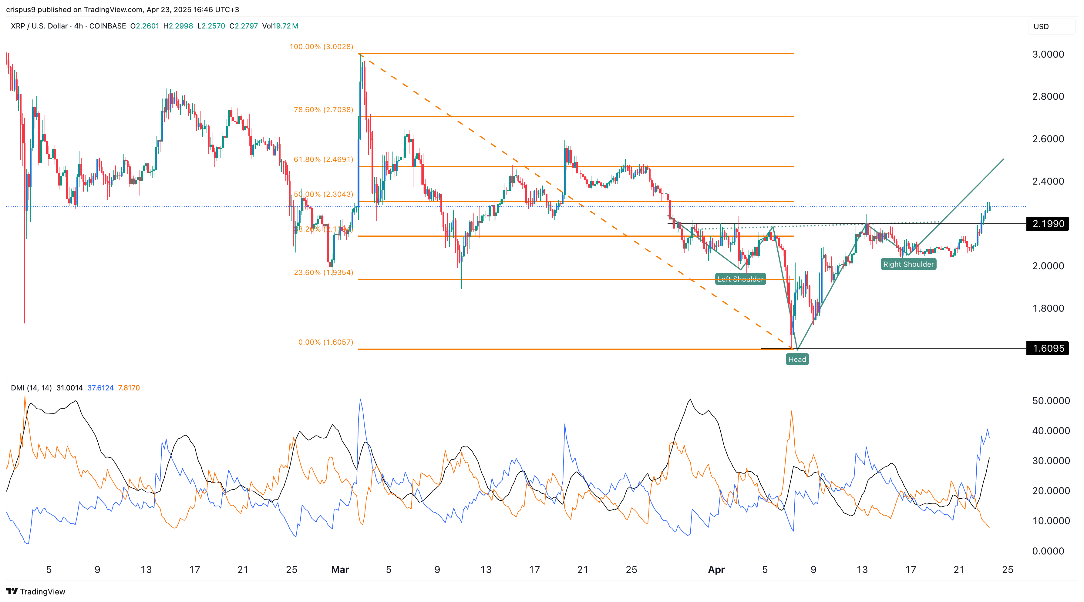 Gráfico XRP/USD com análise técnica mostrando níveis de Fibonacci e indicador DMI.