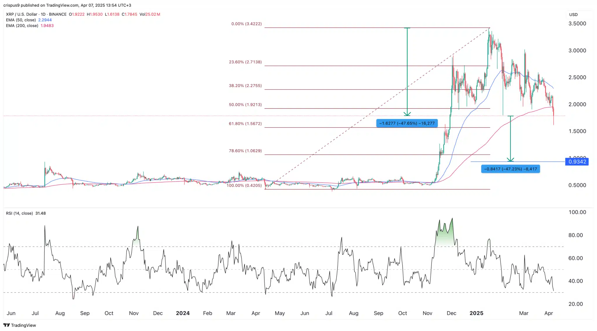 Gráfico de preço do XRP/USD mostrando queda abaixo do nível de retração de Fibonacci de 50% com alvo em US$ 0,9342.