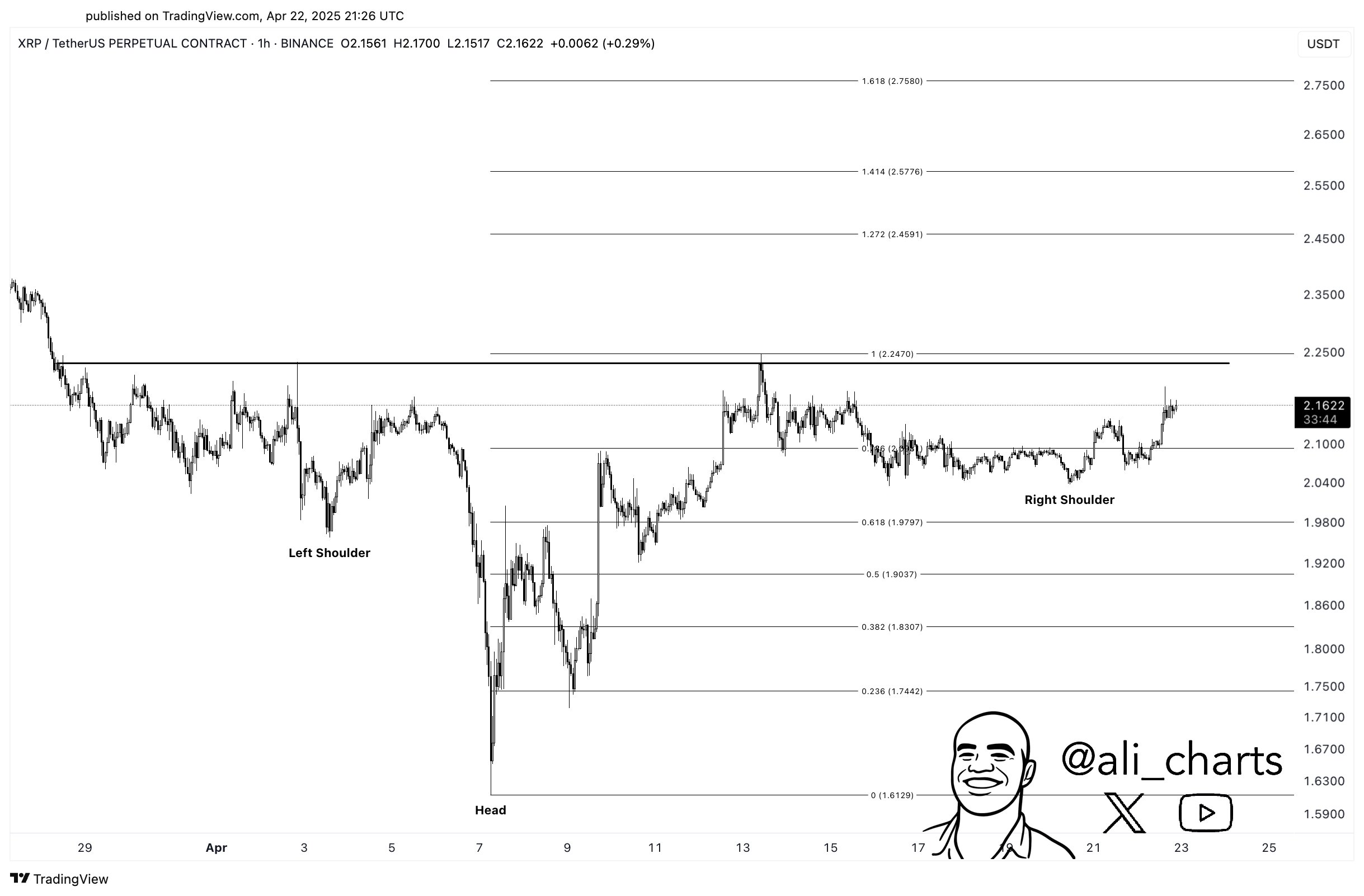 Gráfico de preço XRP/TetherUS mostrando formação de ombro-cabeça-ombro invertido.