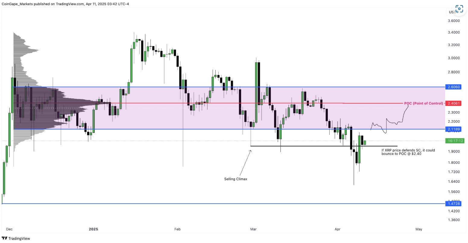 Análise técnica do XRP/USDT no gráfico diário mostrando zonas de suporte e resistência. Gráfico diário do XRP/USDT com indicações de Ponto de Controle e zonas de liquidez.