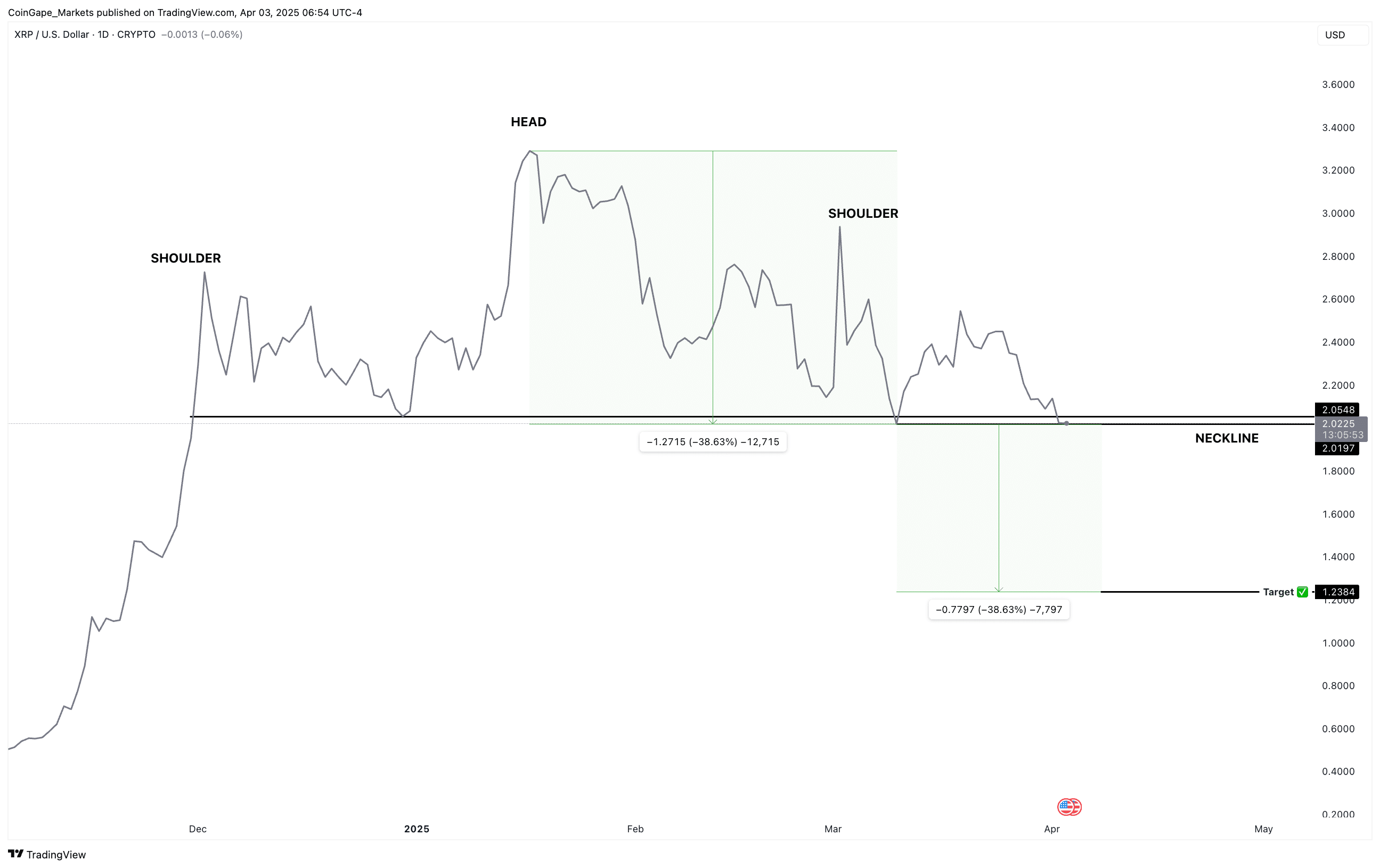 Gráfico do XRP/USD mostrando o padrão de cabeça e ombros com linha de pescoço em US$ 2 e alvo em US$ 1,23.