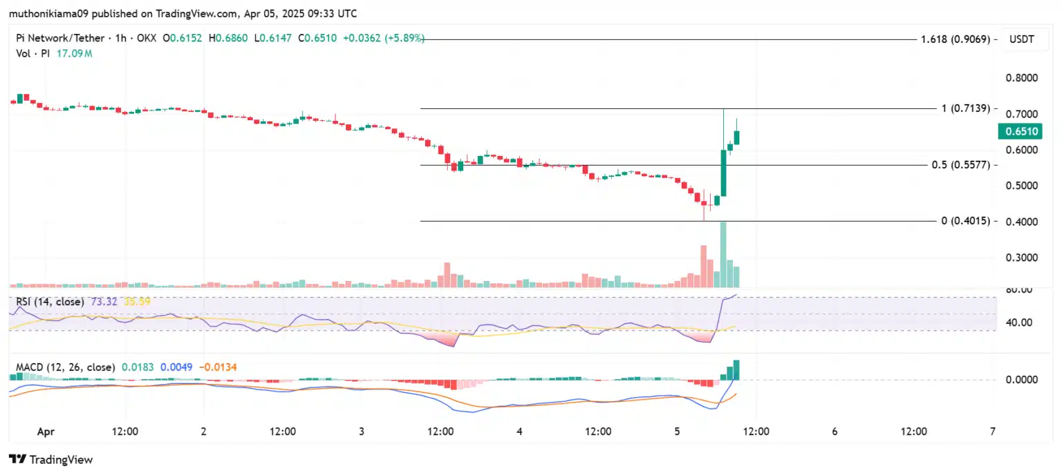 Gráfico de preço da Pi Network/Tether com período de 1 hora mostrando valorização de 5,89% para US$ 0,6510.