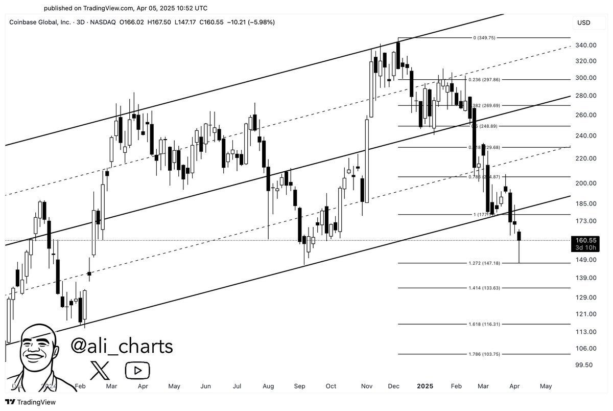 Gráfico de candlestick das ações da Coinbase (COIN) na NASDAQ mostrando tendência de baixa, com preço atual em US$ 160,55.