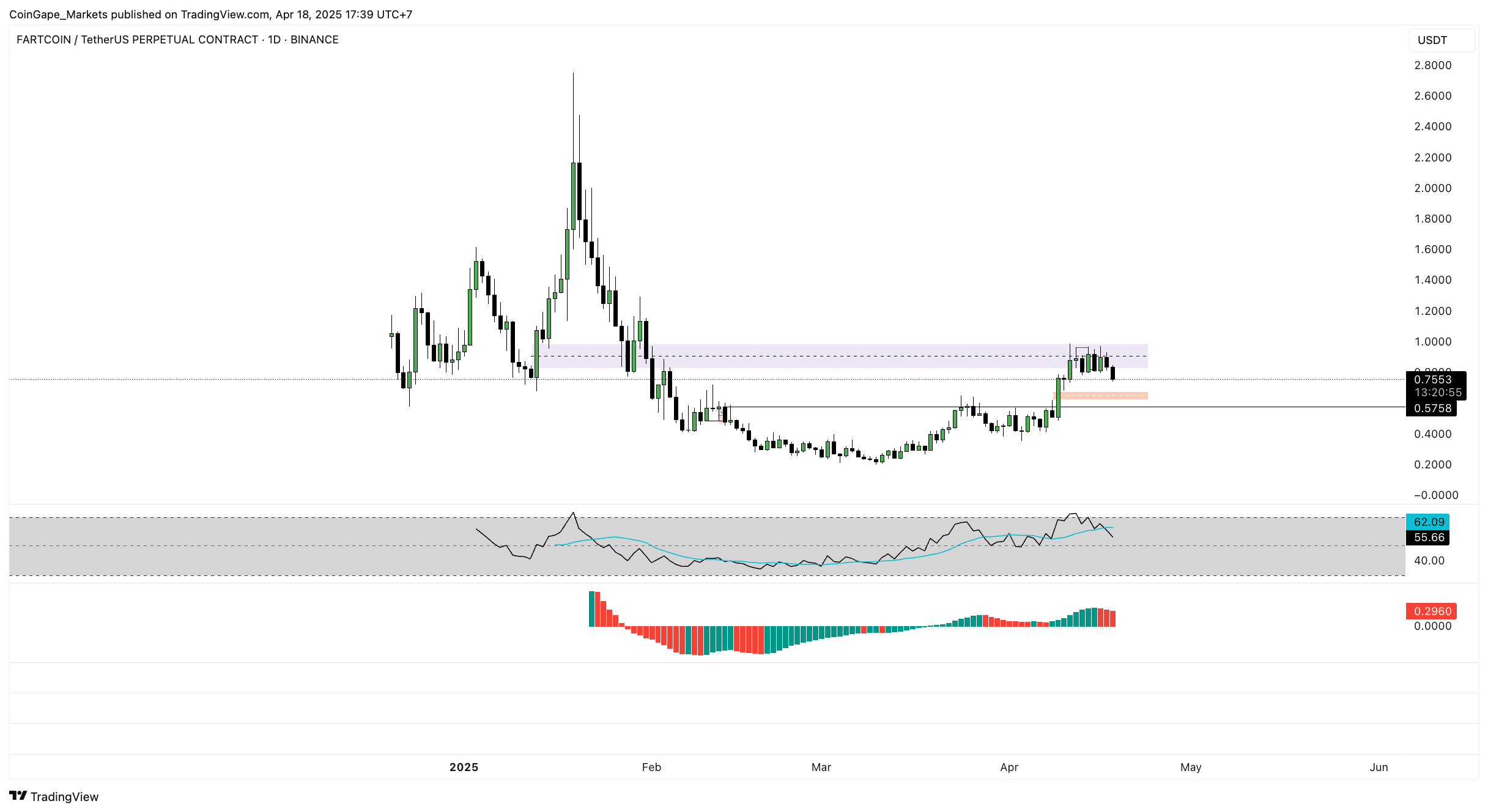 Gráfico de velas diário da FARTCOIN/USDT mostrando lacunas de valor justo e níveis de preço importantes.
