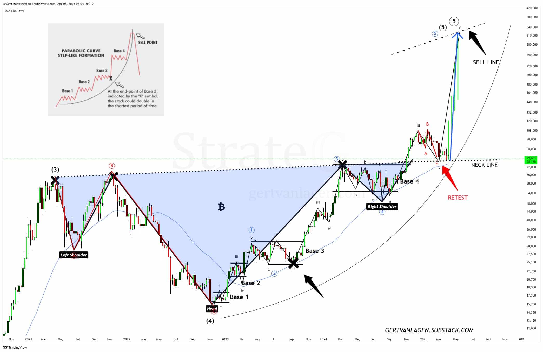 Gráfico técnico do Bitcoin apresentando padrão Ombro-Cabeça-Ombro Invertido com múltiplas bases e potencial alvo de alta em torno de US$ 300 mil.