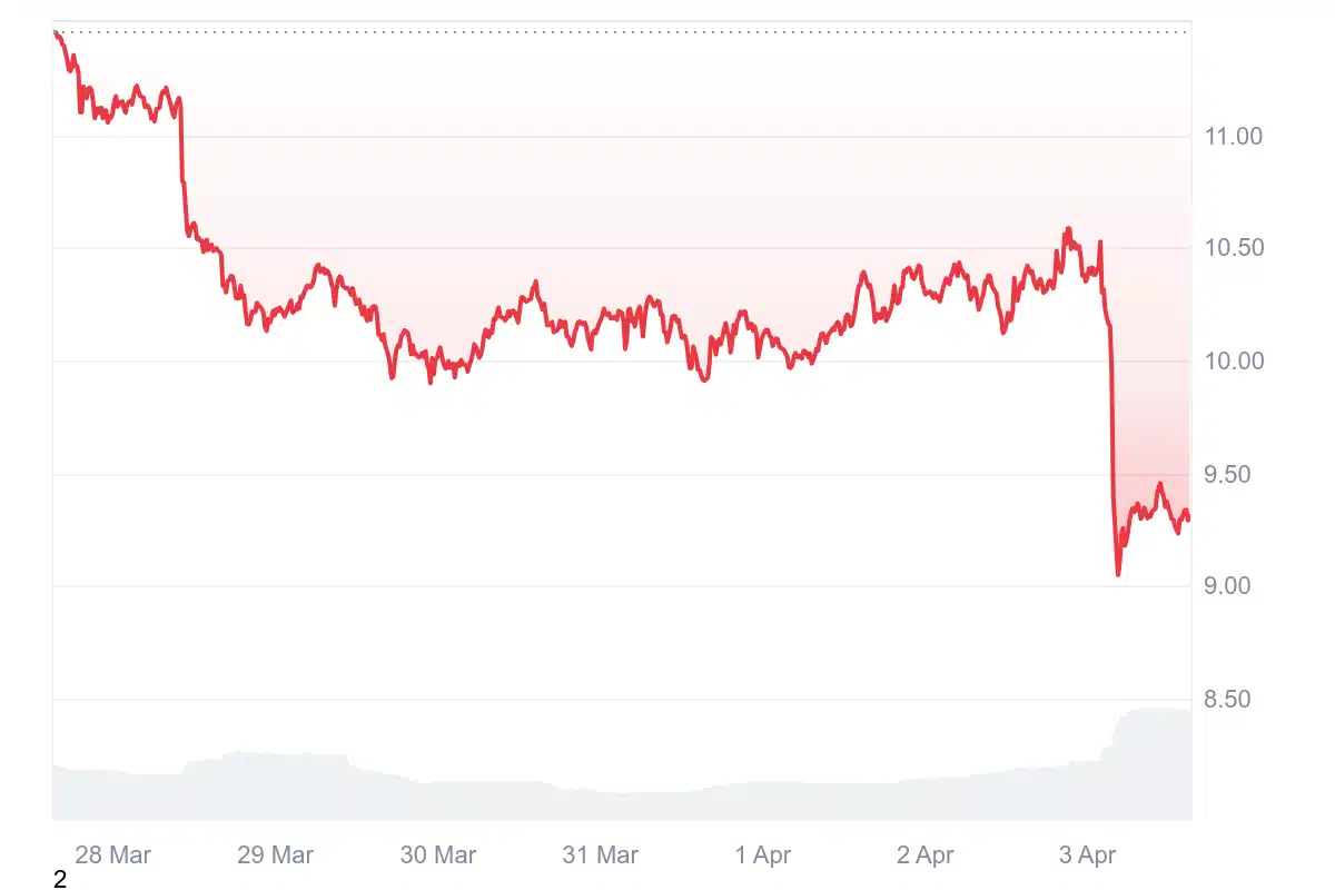 Gráfico de linha mostrando a queda de preço do memecoin Trump, com destaque para a queda acentuada no dia 3 de abril.