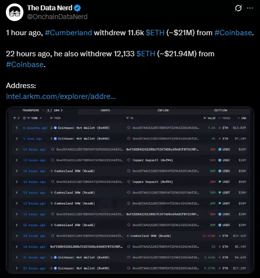 Captura de tela mostrando saques de ETH realizados pela baleia Cumberland da exchange Coinbase