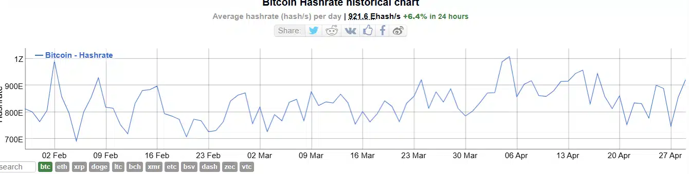 Gráfico de linha azul mostrando a variação do hashrate do Bitcoin com aumento de 6,4% nas últimas 24 horas, atingindo 921,6 Ehash/s.