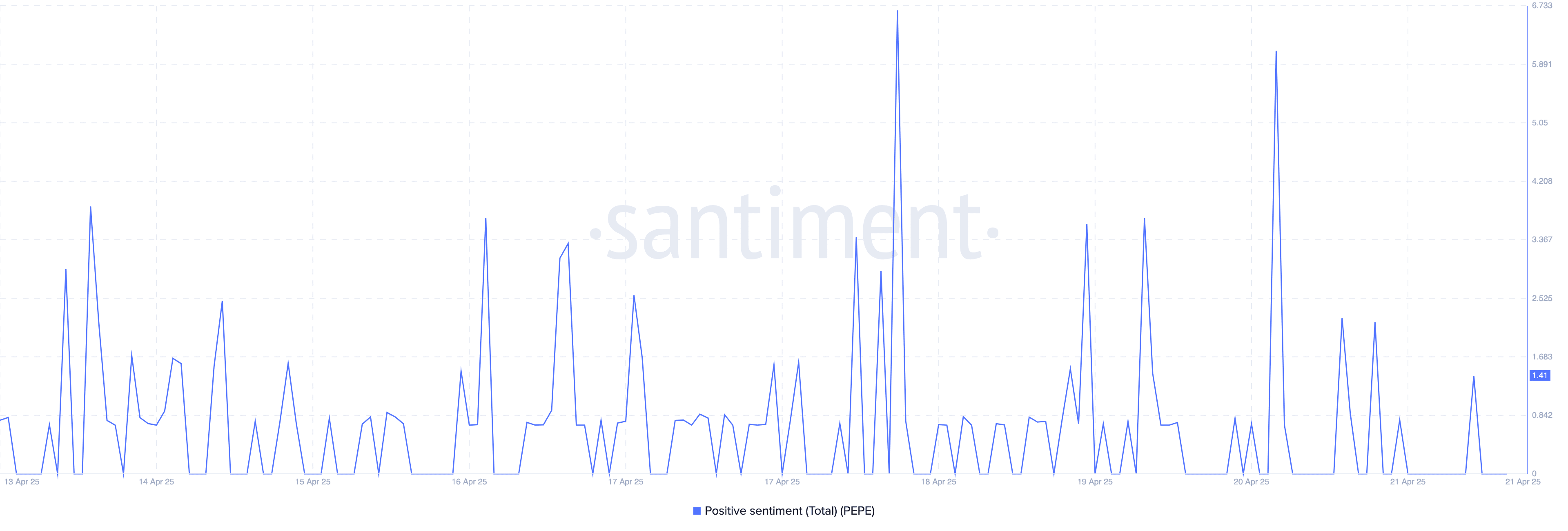 Gráfico da Santiment mostrando flutuações no sentimento positivo do Pepe Coin de 13 a 21 de abril de 2025.