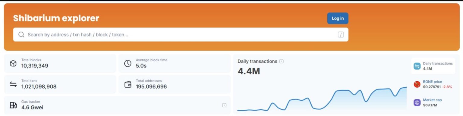 Interface do Shibarium Explorer exibindo estatísticas da rede com mais de 1 bilhão de transações.