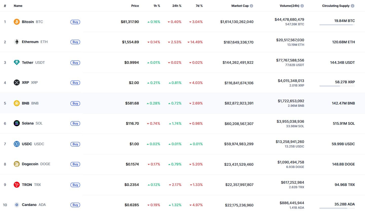 Ranking das principais criptomoedas em capitalização de mercado em abril de 2025 Tabela mostrando o ranking das 10 principais criptomoedas por capitalização de mercado.