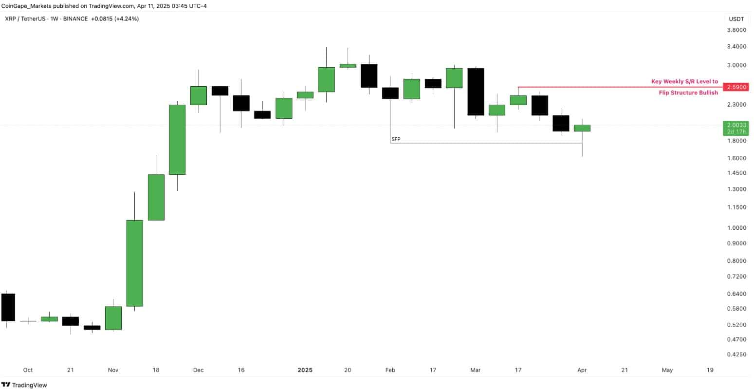 Gráfico semanal do XRP/USDT mostrando o nível de resistência chave Gráfico semanal de velas do par XRP/USDT de outubro de 2024 a abril de 2025.