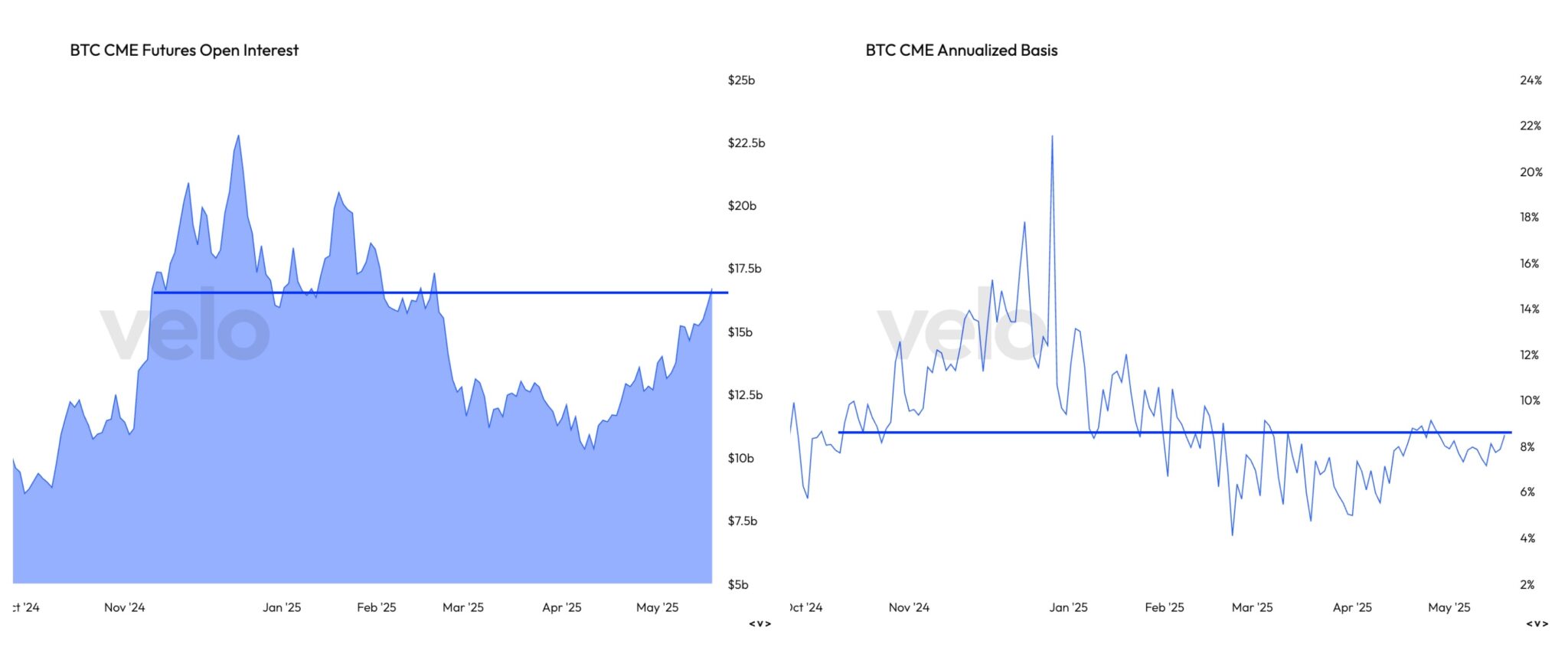 Gráfico duplo mostrando Interesse Aberto e Base Anualizada dos futuros de Bitcoin na CME entre outubro de 2024 e maio de 2025.