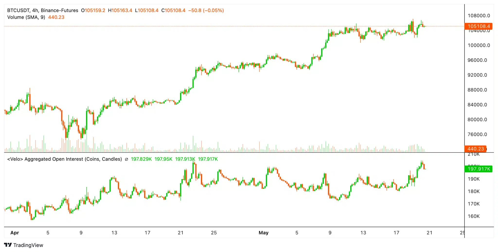 Gráfico de 4 horas do BTC/USDT nos futuros da Binance mostrando tendência de alta desde abril até maio de 2025.