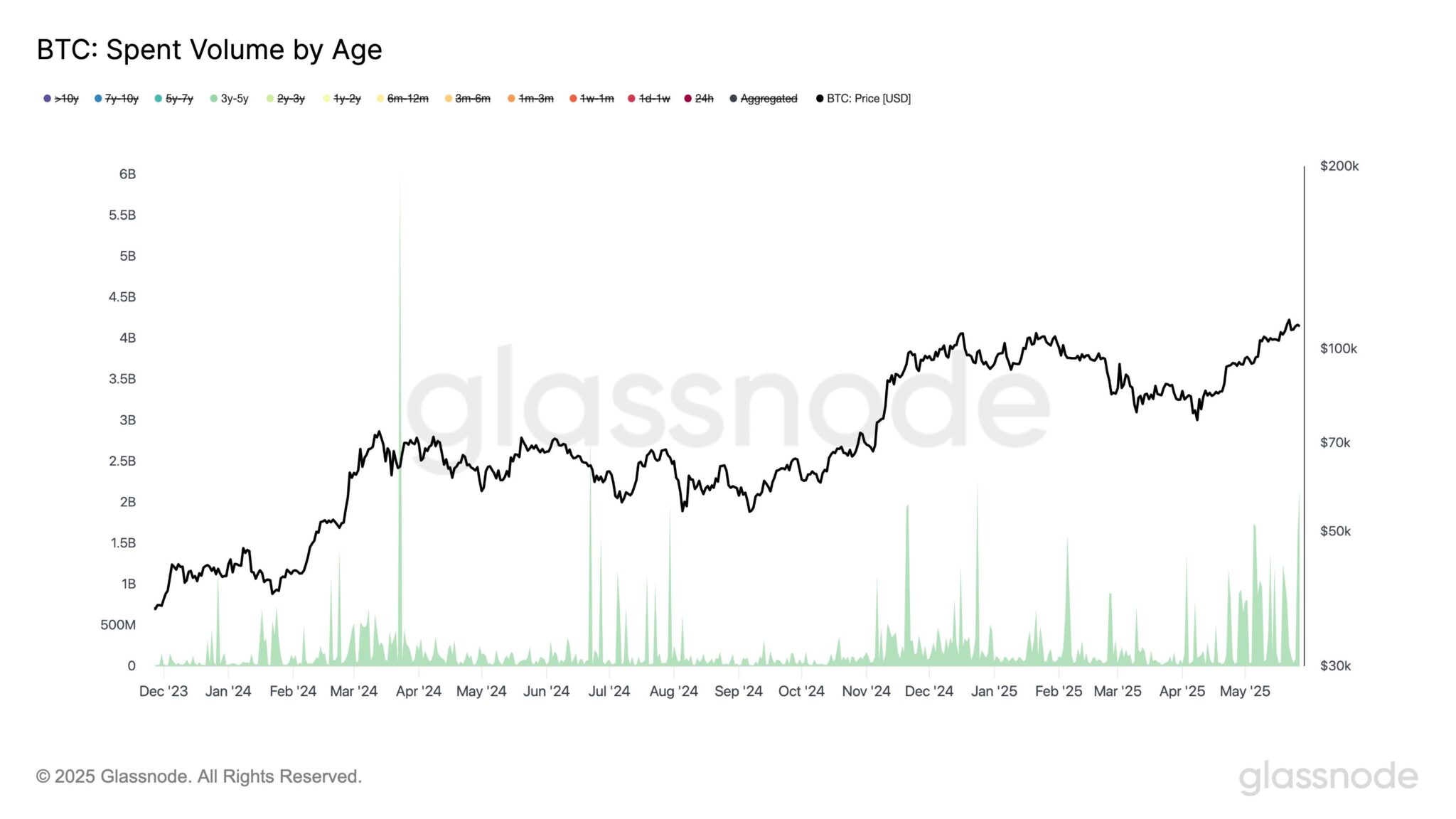 Gráfico temporal mostrando o volume de Bitcoin gasto por diferentes grupos de idade de portadores.