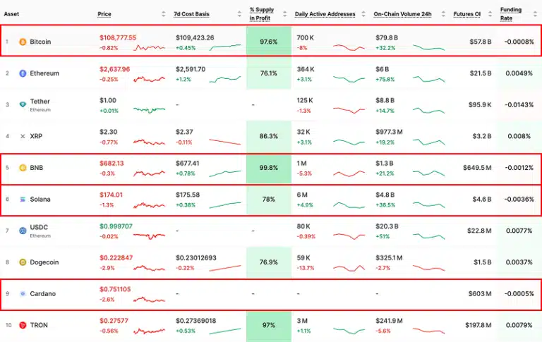 Tabela mostrando taxas de financiamento negativas para Bitcoin, BNB, Solana e Cardano.