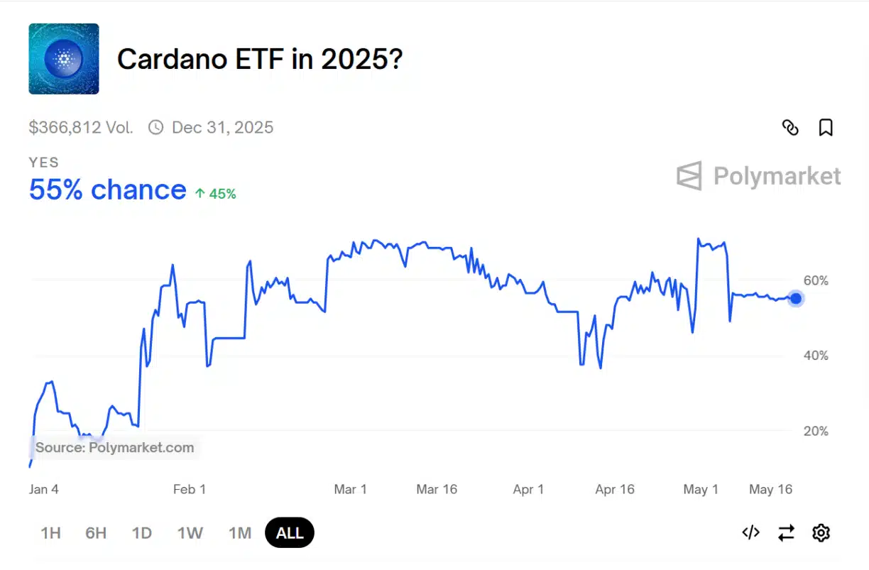 Gráfico de linha da Polymarket mostrando aumento das chances de aprovação do ETF de Cardano para 55% entre janeiro e maio de 2025.