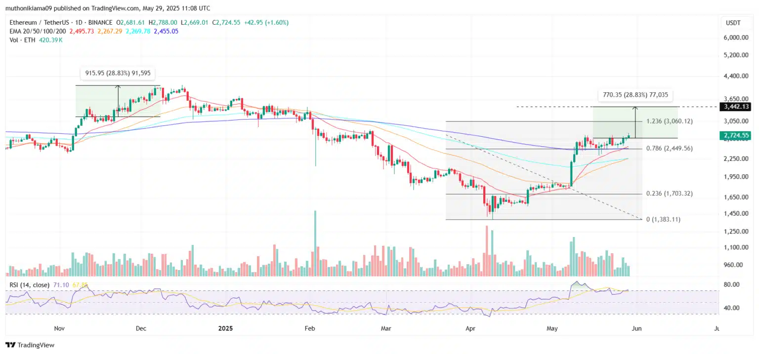 Gráfico diário ETH/USDT no TradingView com EMAs, níveis de Fibonacci e RSI.