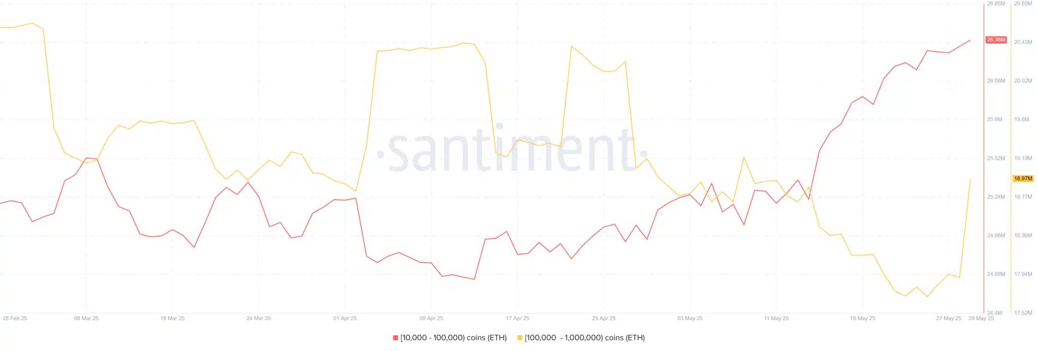 Gráfico Santiment mostrando acumulação de ETH por carteiras grandes entre fevereiro e maio 2025.