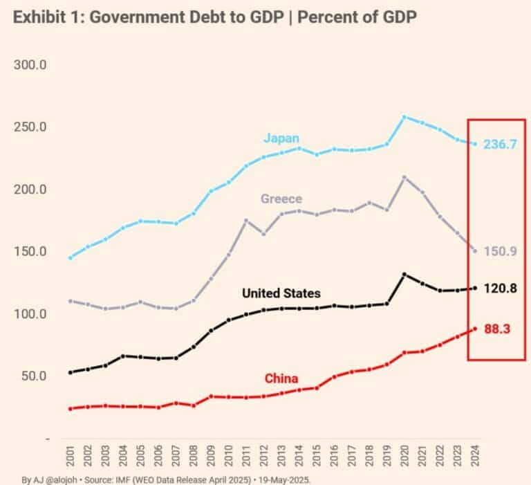 Gráfico mostrando evolução da dívida governamental como porcentagem do PIB para Japão, Grécia, Estados Unidos e China de 2001 a 2024.
