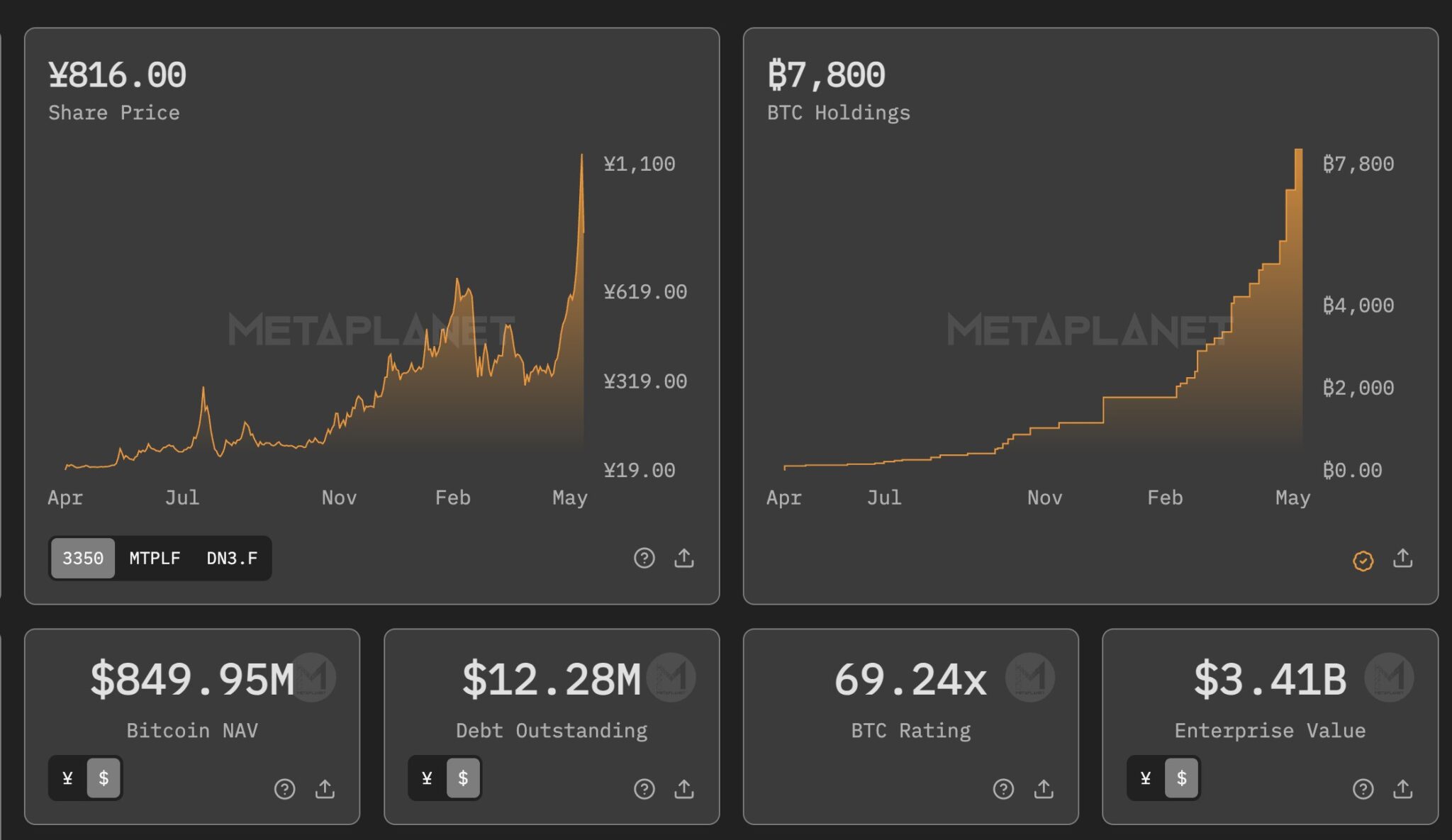 Gráficos financeiros da Metaplanet exibindo preço das ações em ienes, acumulação de Bitcoin e métricas fundamentais da empresa.