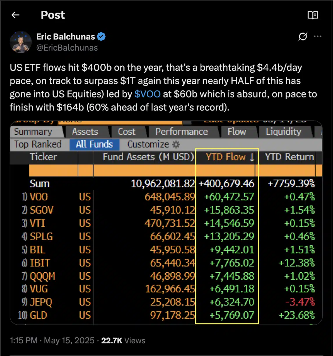Publicação de Eric Balchunas no X mostrando tabela com fluxos de capital para ETFs americanos em 2025.