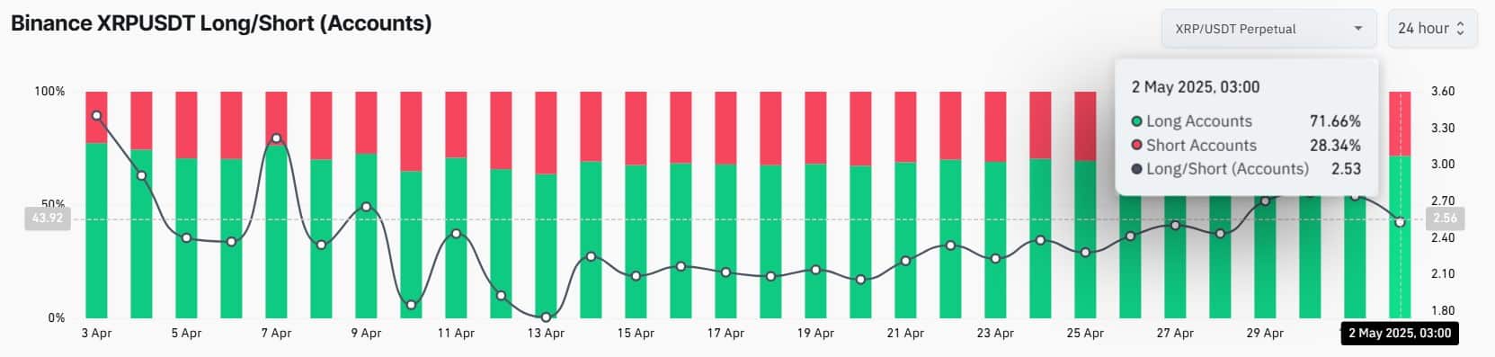 Gráfico de barras mostrando a proporção de posições Long (71,66%) vs Short (28,34%) para o par XRP/USDT na Binance em 2 de maio de 2025.