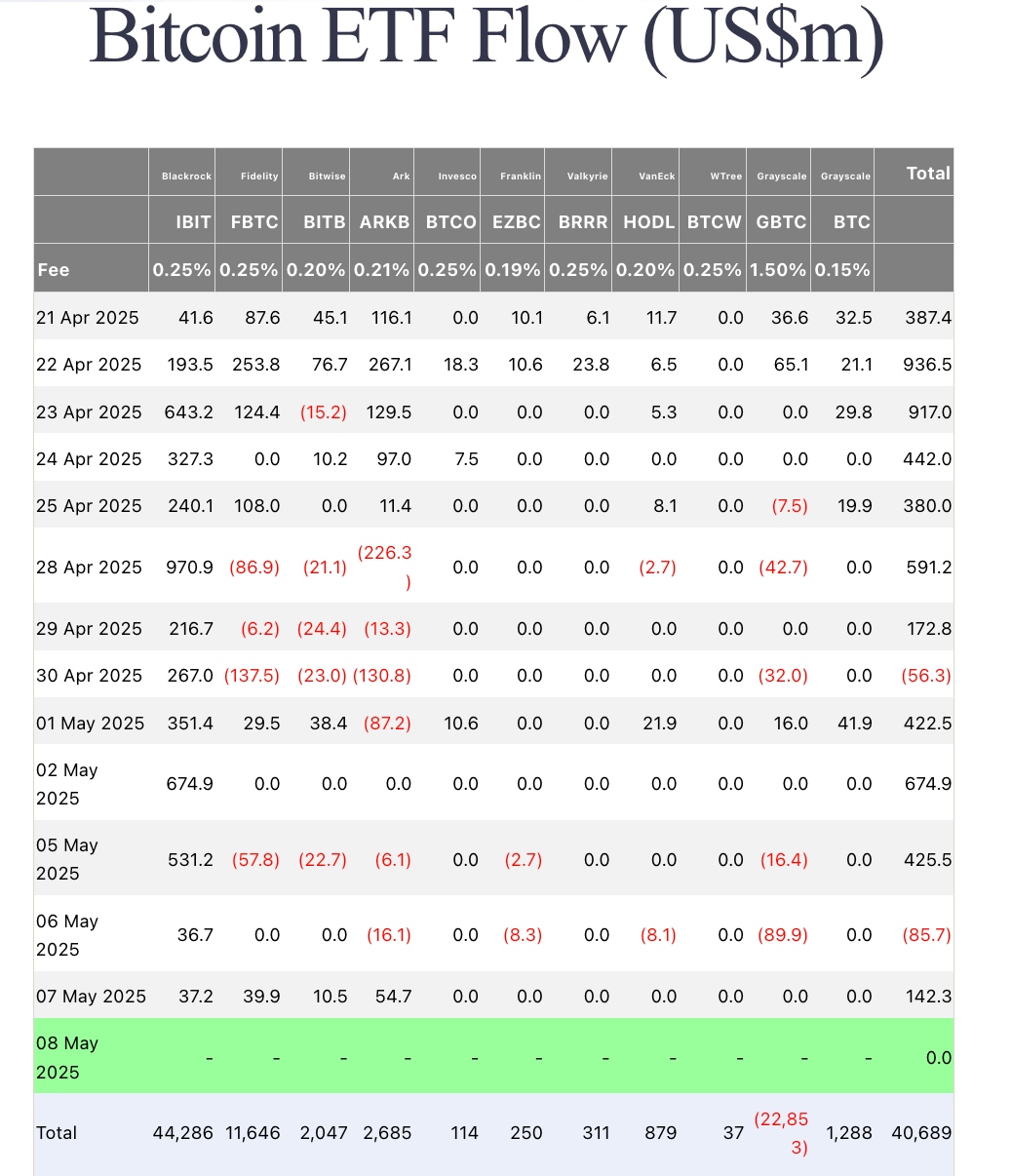 Tabela mostrando os fluxos diários dos ETFs de Bitcoin em milhões de dólares.