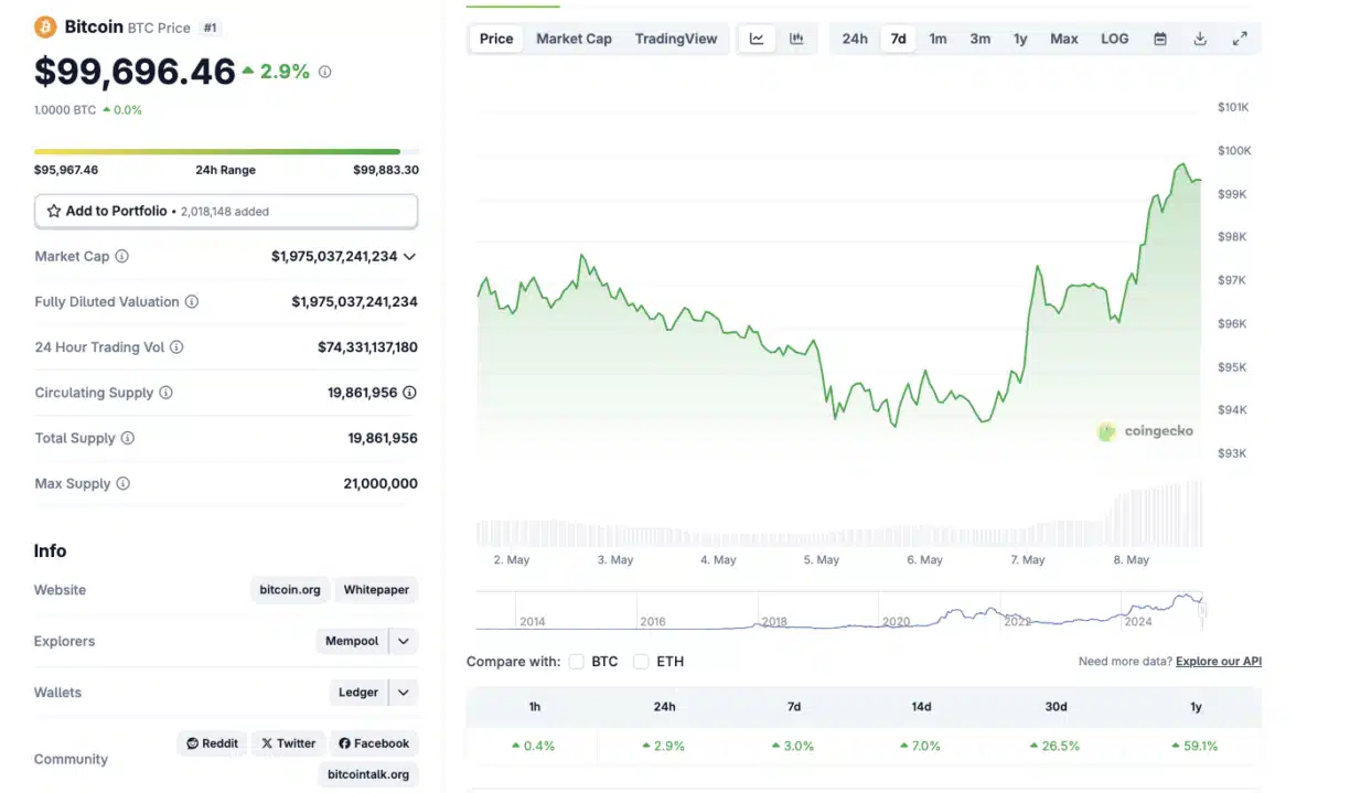 Gráfico do Coingecko mostrando a cotação do Bitcoin próxima aos US$ 100 mil, com dados de preço e volume.