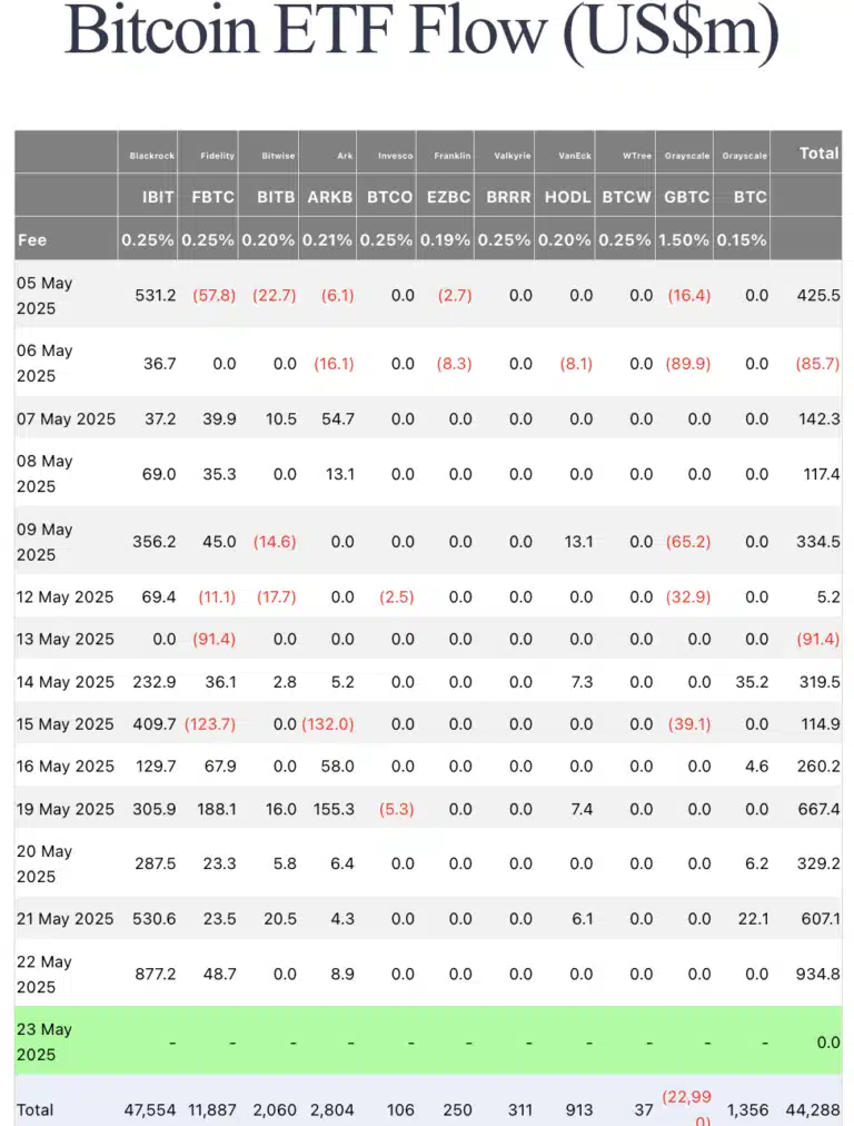 Tabela detalhada mostrando entradas e saídas de capital em ETFs de Bitcoin com BlackRock IBIT liderando com US$ 877,2 milhões