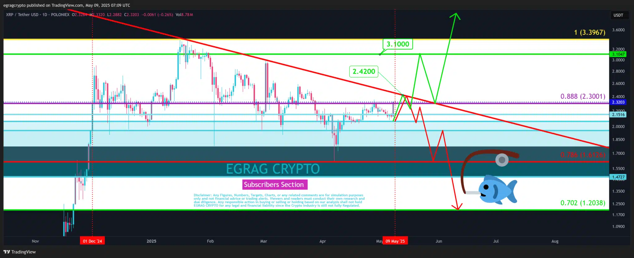 Gráfico de preço do XRP com análise técnica indicando níveis de suporte e resistência entre US$ 1,2 e US$ 2,5.
