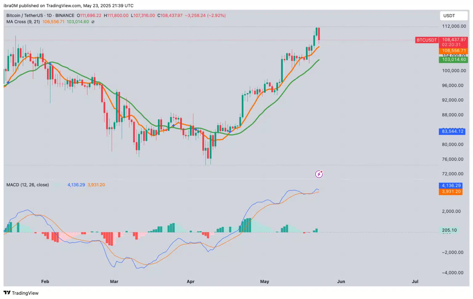 Gráfico técnico do Bitcoin mostrando preço a US$ 108.437 com MACD positivo e médias móveis em tendência de alta