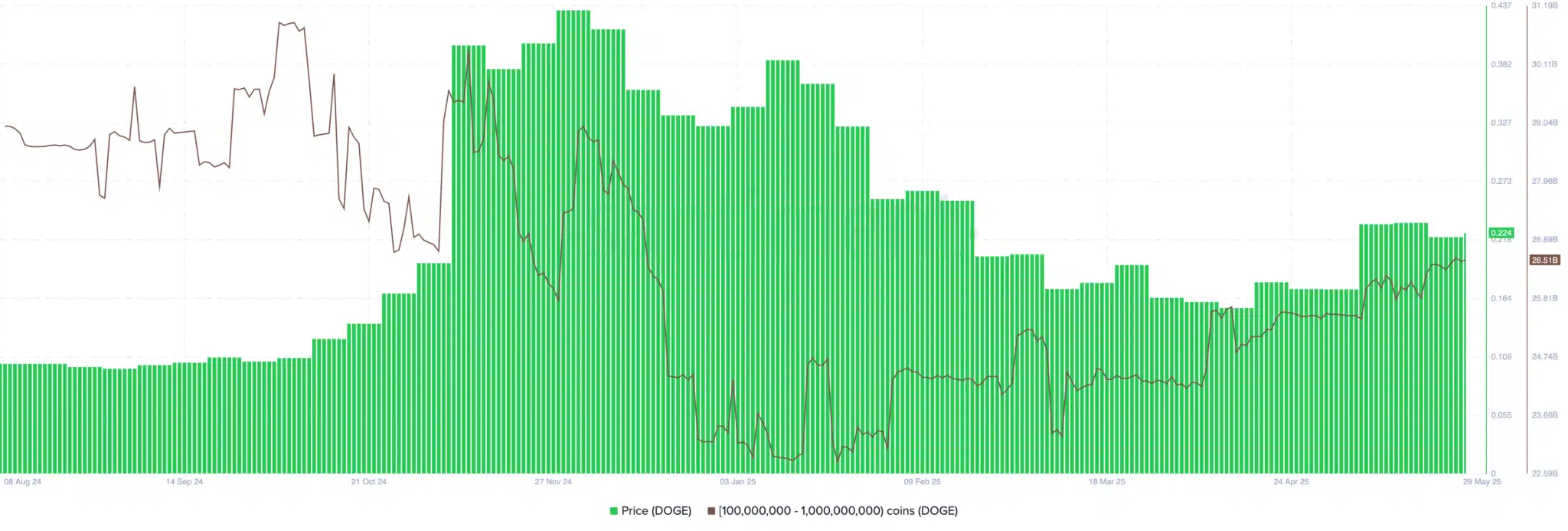Gráfico de barras mostrando acumulação contínua de Dogecoin por grandes investidores ao longo do tempo.