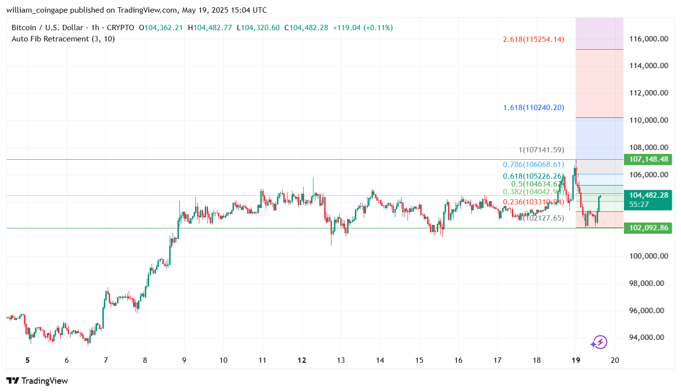 Gráfico BTC/USD de 1 hora mostrando resistências e suportes com retração de Fibonacci.