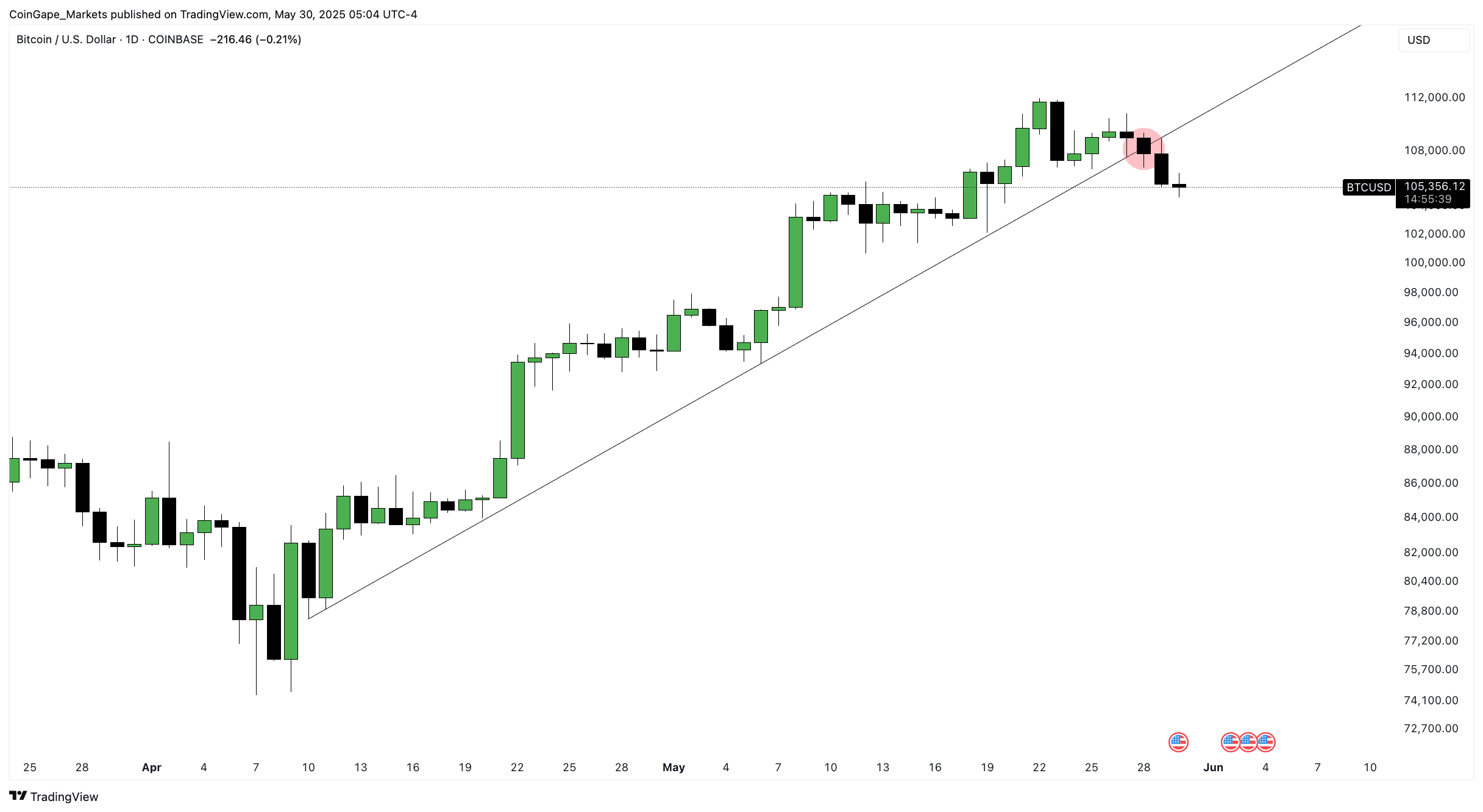 Gráfico diário Bitcoin/USD da Coinbase mostrando rompimento da linha de tendência altista.