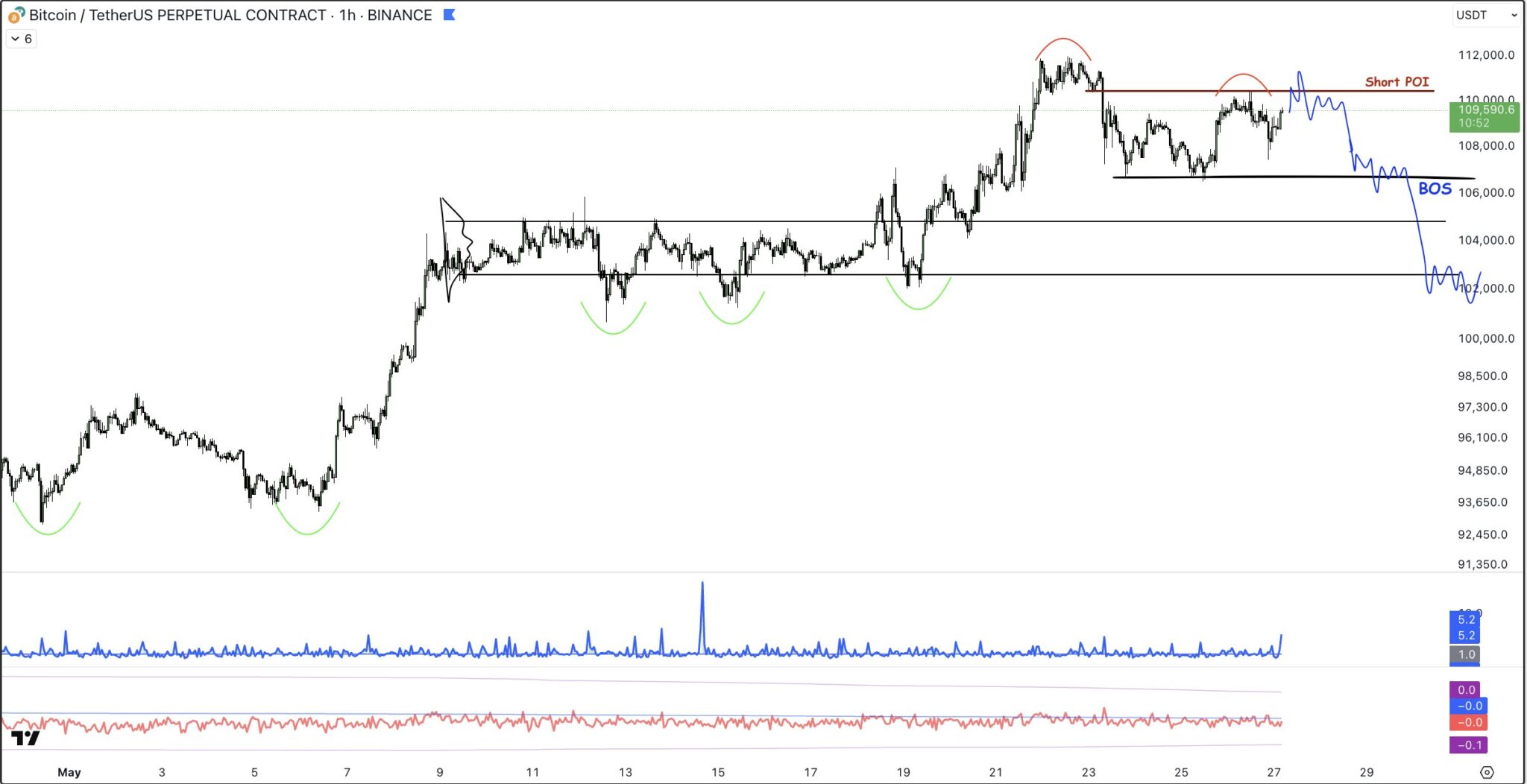 Gráfico BTC/USDT de 1 hora exibindo movimento de alta desde maio com resistência atual próxima a US$ 112 mil.