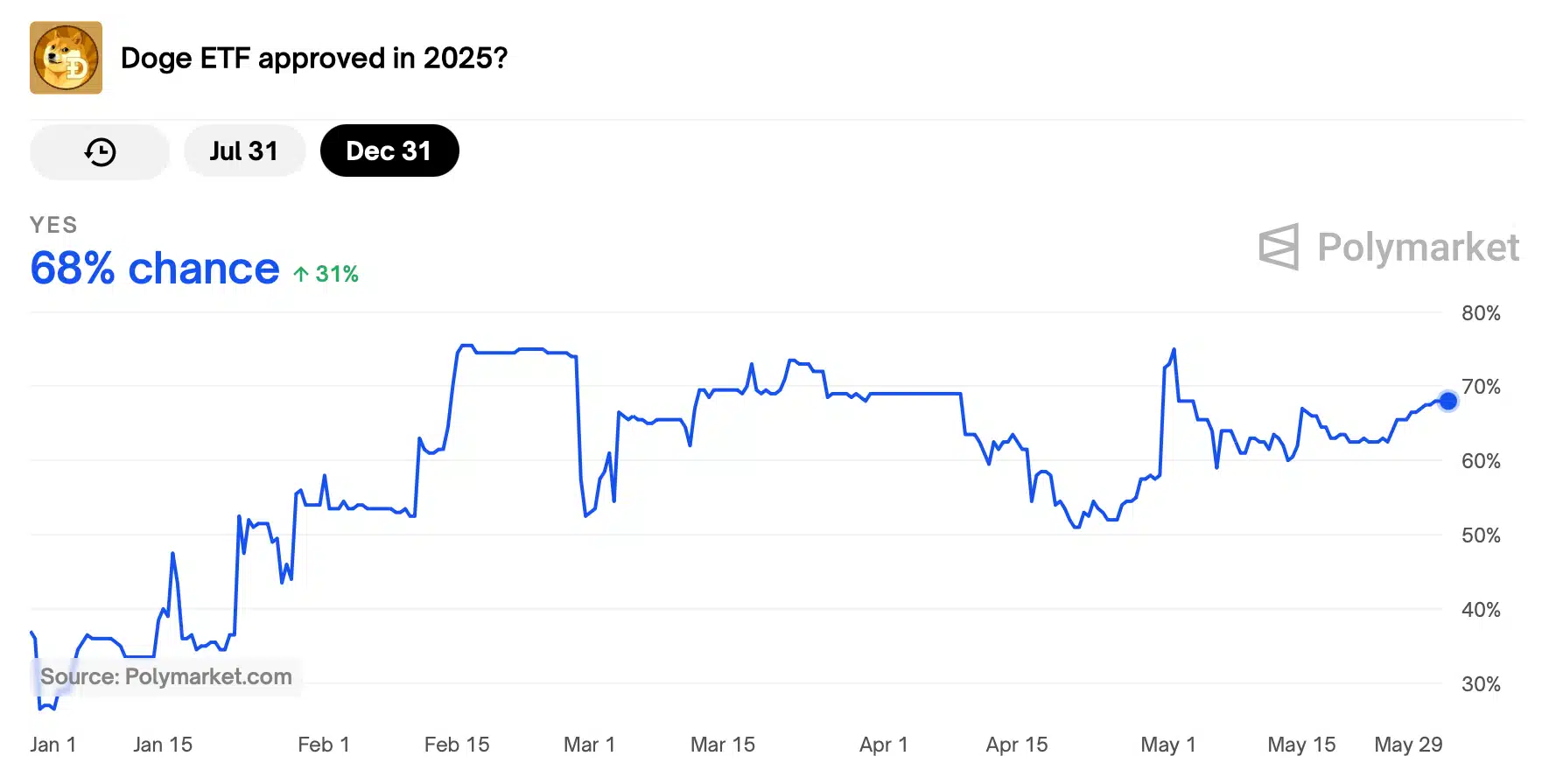 Gráfico do Polymarket mostrando evolução das probabilidades de aprovação do ETF DOGE ao longo de 2025.
