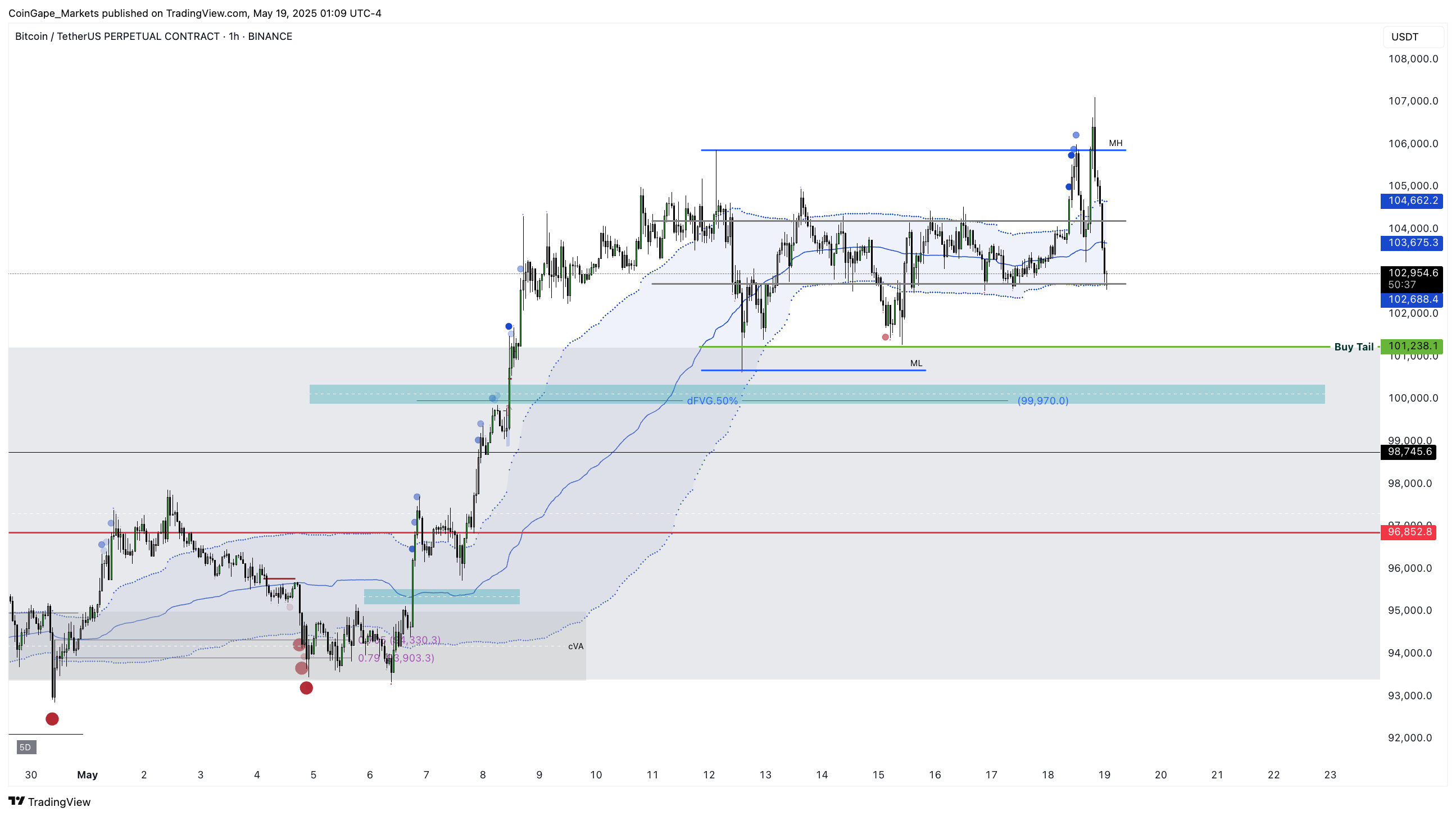 Gráfico de análise técnica do par BTC/USDT mostrando oscilação de preço entre US$ 102 mil e US$ 107 mil.