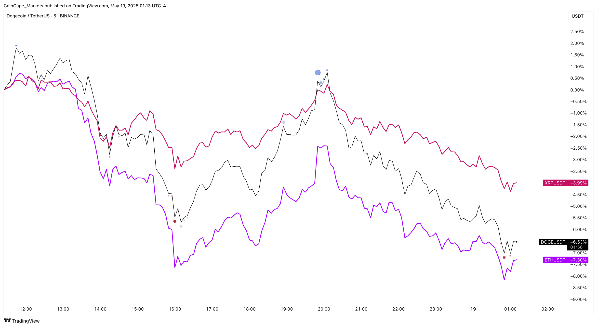 Gráfico comparativo mostrando as quedas percentuais de DOGE, XRP e ETH em relação ao dólar.