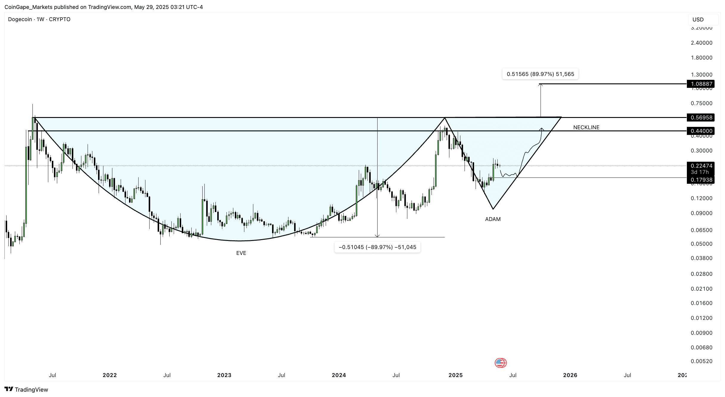 Análise técnica do Dogecoin exibindo formação Adam e Eva no gráfico semanal com linha do pescoço e alvo de preço.