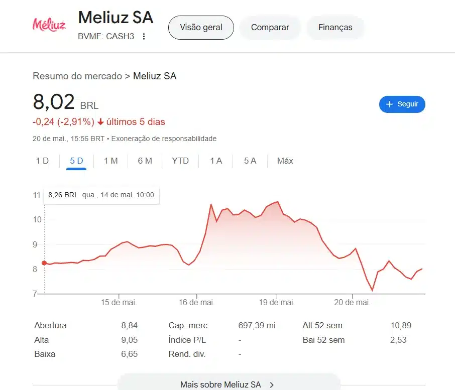 Gráfico de linha vermelha mostrando a variação das ações da Méliuz (CASH3) em 5 dias, com alta súbita seguida de forte queda.
