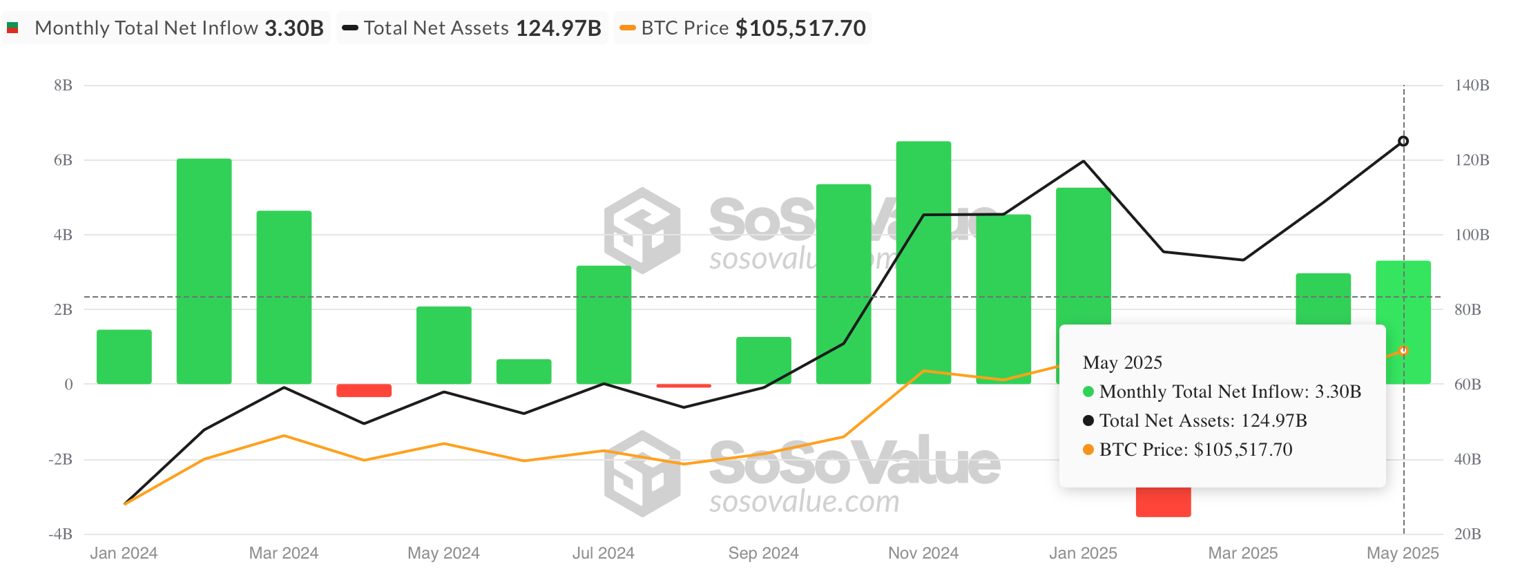 Gráfico mostrando entradas líquidas mensais, ativos totais e preço do Bitcoin nos ETFs à vista de janeiro de 2024 a maio de 2025.