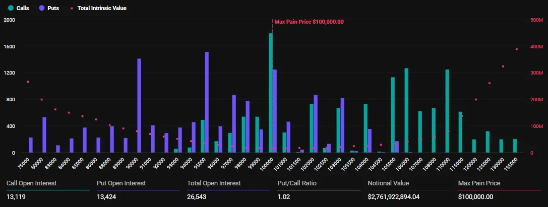 Gráfico de barras mostrando a distribuição de opções de compra e venda de Bitcoin com valor nocional de US$ 2,76 bilhões.