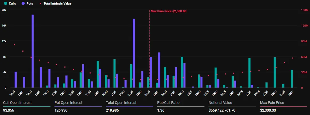 Gráfico de barras mostrando predominância de opções de venda sobre opções de compra para Ethereum com valor nocional de US$ 569,42 milhões.
