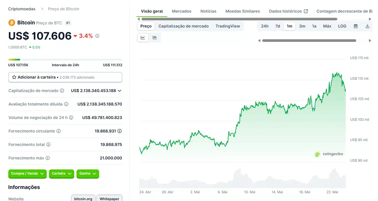 Bitcoin a US$ 107.606 com queda de 3,4% e intervalo de 24h entre US$ 107.156 e US$ 111.512