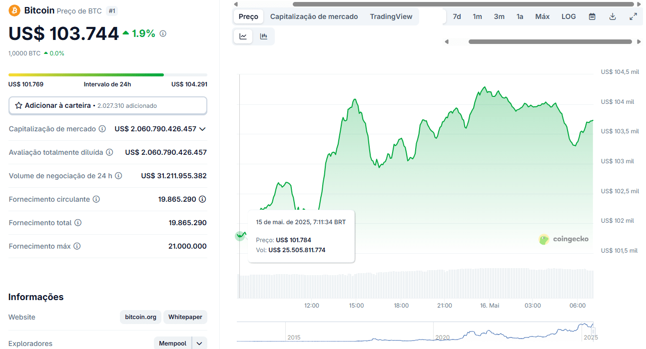 Gráfico do preço do Bitcoin na CoinGecko mostrando cotação de US$ 103.744 com alta de 1,9%.